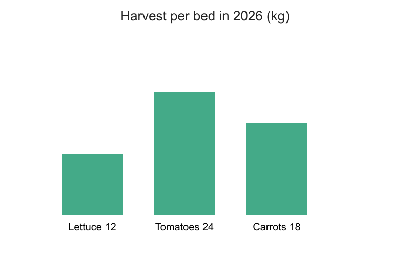 Bar chart of 2026 harvest per bed: lettuce 12kg, tomatoes 24kg, carrots 18kg